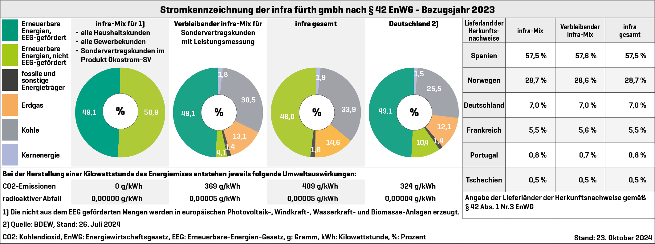 Stromkennzeichung infra fürth Bezugsjahr 2023